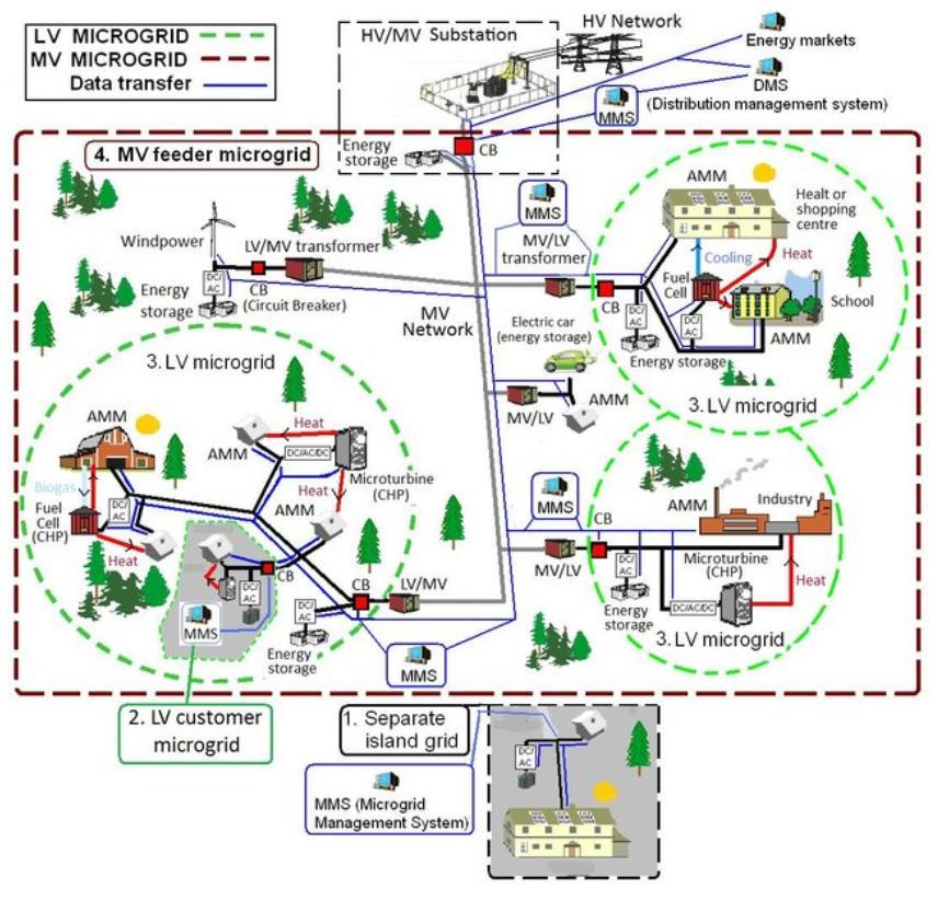 Microgrid A microgrid is a group of interconnected loads and distributed energy resources within clearly defined electrical boundaries that acts as a single controllable entity with respect to the