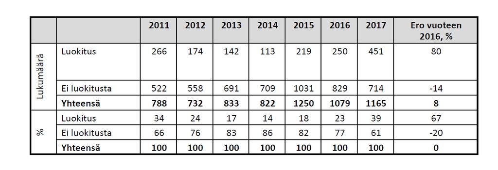 Kuvio 1: Rasismi- ja viharikosluokituksen käyttö rikosilmoituksissa vuosina 2011-2017. Kuvio Poliisin tietoon tullut viharikollisuus Suomessa 2017 raportista.