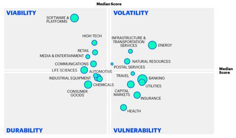 Disruptio eri teollisuuden aloilla Korkea Disruption taso tällä hetkellä Matala Matala Alttius disruptioille tulevaisuudessa Korkea Source: