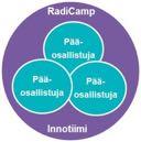 fi 40 RadiCamp radikaaleja innovaatioita asiantuntemusta törmäyttämällä