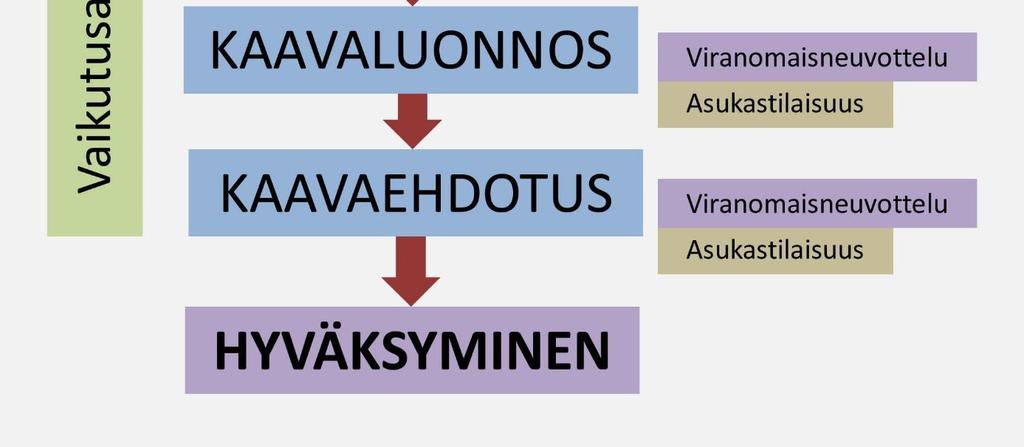 Kaavaluonnos 5 Kaavaehdotus 6 Kaavan hyväksyminen Kuva 4: Kaavio yleiskaavaprosessin vaiheista. (kuva: Lappeenrannan kaupunki) 1.