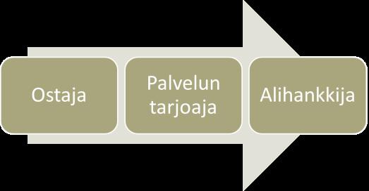 Alihankinta Alihankinnassa on kyse sopimusketjusta: ensin