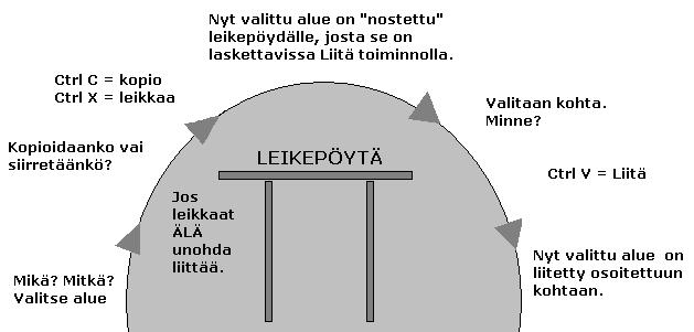 V a i h e i t t a i s e t n e u v o t l e i k e p ö y d ä n k ä y t t ö ö n 12 Valitse mikä kopioidaan tai siirretään Esimerkkejä valintatavoista Tekstin valinta maalaamalla Jos valittavana on