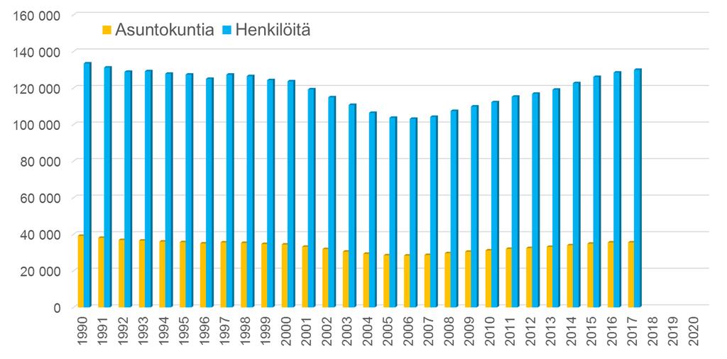 Asumisen ahtaus Ahtaasti asuminen Helsingissä 1990-2017 Lähde: