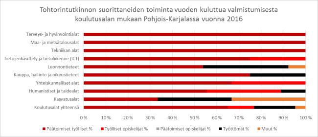 Tohtorin tutkinnon suorittaneiden pääasiallinen toiminta koulutusaloittain Tohtorintutkinnon vuonna 2015 suorittaneiden sijoittuminen vuosi valmistumisen jälkeen koulutusaloittain Pohjois-Karjalassa,