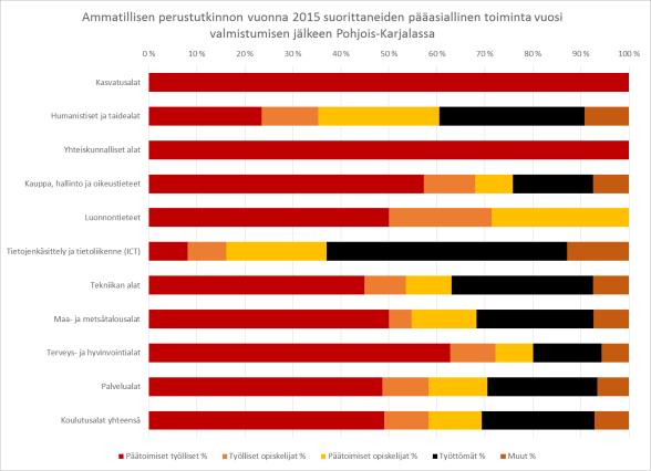 Ammatillisen perustutkinnon suorittaneiden pääasiallinen toiminta Ammatillisen perustutkinnon vuonna 2015 suorittaneiden pääasiallinen toiminta Pohjois-Karjalassa vuoden kuluttua valmistumisesta