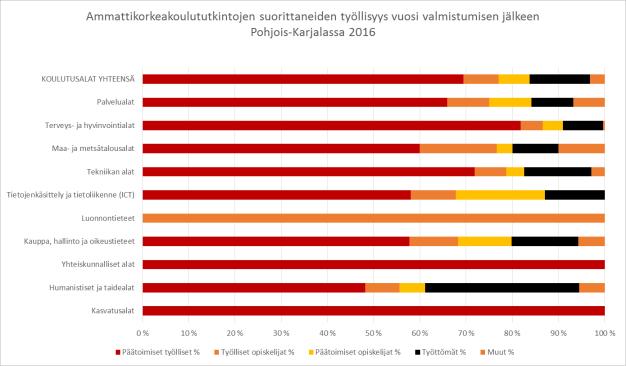 Ammattikorkeakoulututkinnon vuonna 2015 suorittaneiden pääasiallinen toiminta Pohjois- Karjalassa vuoden kuluttua valmistumisesta Ammattikorkeakoulututkinnon vuonna 2015 suorittaneiden pääasiallinen