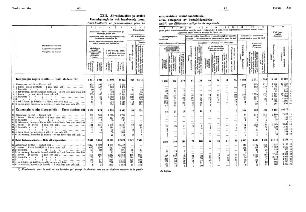 Turku Åb 0 Turku Åb Hunestn suuruus Lägenhetskategrer Catégres de lcaux Kaupungn rajan ssällä Inm stadens rår Anastaan kettö Endast kök I hune lman kettötä rum utan kök hunetta»»»»» ta useamp.