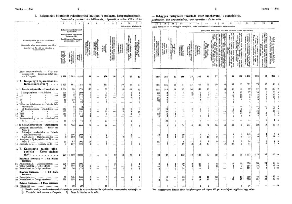Turku A b Turku Åb 0 0 I. Rakennetut kntestöt ryhmtettynä haltjan ) mukaan, kaupungnsttan.