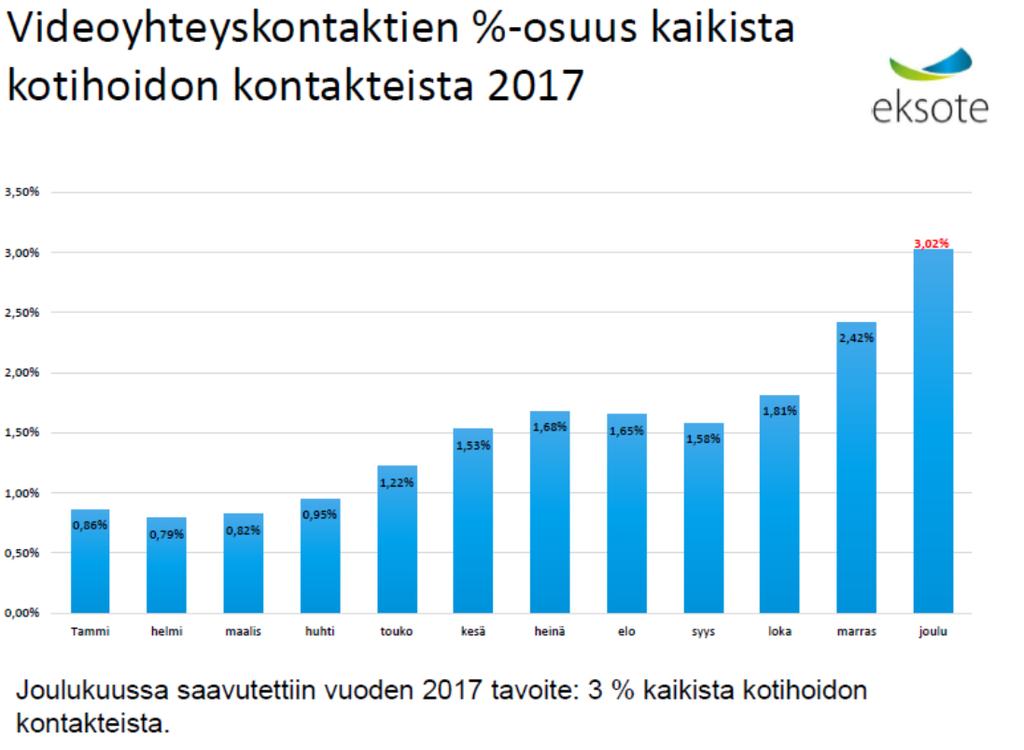 Kotihoidon palvelun peittävyys yli 75-vuotiaasta väestöstä oli loppuvuodesta 2017 Eksotessa 8,1 %.