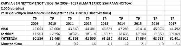 Tilikauden tulos muodostui seuraavasti: Tilikauden 2017 toimintatuotot olivat yhteismäärältään 115.468.472,88 euroa. Toi min ta ku lut olivat yhteensä 115.199.867,63 euroa.