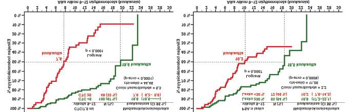 30% PSA:n lasku viikolla 13 20 Taulukossa 28 verrataan mediaanikokonaiselinajan eri ajankohtina CTC-arvon, 30%:n PSA-pitoisuuden laskun ja 50%:n PSA-pitoisuuden laskun perusteella.