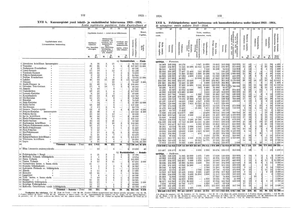 XVII b. Kansanopistot ynnä isäntä- ja emäntäkoulut lukuvuonna 1923 1924. XVII b. Folkhögskolorua, samt lantmanna- och husmodersskolorua under läsäret 1923 1924.