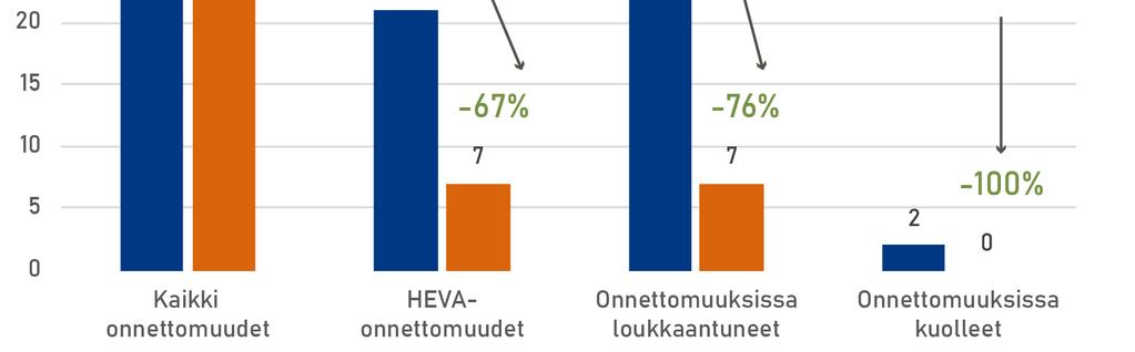 Kuva 8. Liikenteen tuntivaihtelut Jorvaksen mittauspisteessä. 3.