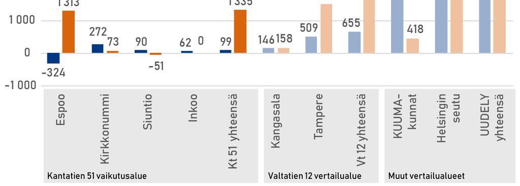 Kuva 19. Nettomuutto tarkastelualueella sekä vertailualueilla vuosina 2007 2009 ja 2014 2016 (Tilastokeskus).