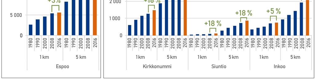 asuinrakennusten määrä on kasvanut 2 700 rakennuksella (10 %) vuosina 2008 2016. Asukasmäärä on puolestaan kasvanut samalla ajanjaksolla noin 24 200 hengellä (13 %). Kuva 20.