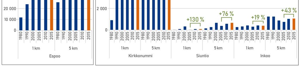Kuva 25. Työpaikkojen määrän kehitys kantatien 51 varren kunnissa yhden ja viiden kilometrin vyöhykkeissä vuosina 1980 2015 (Tilastokeskus). Kuva 26.