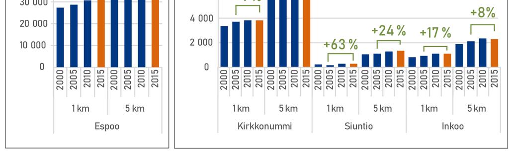 Taulukko 5. Kantatien 51 ja valtatien 12 työpaikkojen määrän kehitys yhden ja viiden kilometrin vyöhykkeissä sekä koko kunnan alueella vuosina 2005 2015 (YKR-aineisto).