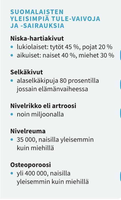 Suomalaisten yleisin ongelma Melkein jopa joka kuudes lääkärissä käynti on Tule-sairauden takia. Pienet ongelmat voivat muuttua pahoiksi, jos niitä ei hoideta.