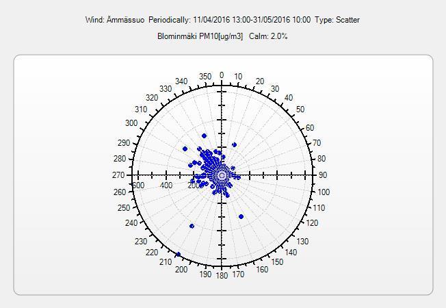2.4 Pitoisuudet eri tuulensuunnilla Korkeita pitoisuuksia esiintyi monella eri tuulensuunnalla.