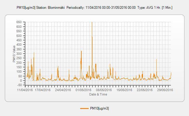 klo 22. Myös suurin vuorokausikeskiarvo (93 µg/m 3 ) mitattiin 3.5.2016. Tällöin louhekuormia ajettiin 221 kertaa ja tuuli Blominmetsäntieltä mittausasemalle.