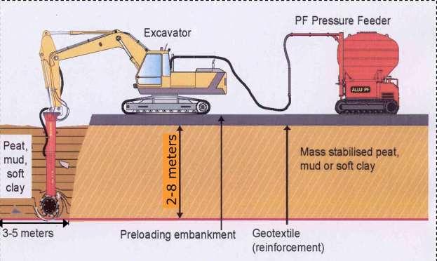 5 (39) maakerroksen pysty- ja vaakasuuntainen homogenisointi ja sekoitus eivät ole välttämättömiä, voidaan stabilointityö suorittaa myös käyttämällä pilaristabilointikonetta, täyttämällä koko
