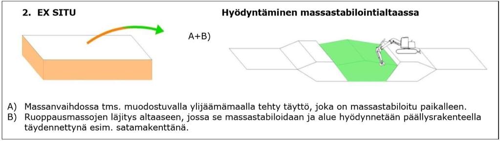 11 (39) Kuva 5. Esimerkki ex situ -stabiloinnista, jolloin stabiloidulla massalla voidaan täyttää allas, joka jää osaksi lopullista rakennetta. [2, s.11.] Kuva 7.