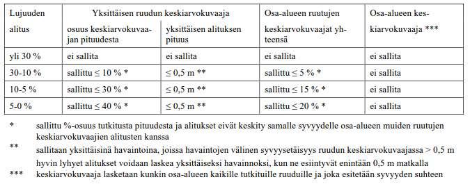 31 (39) Kuva 11. Tavanomaisten pengerkohteiden kairaustulokset [5, s.9.] 4.