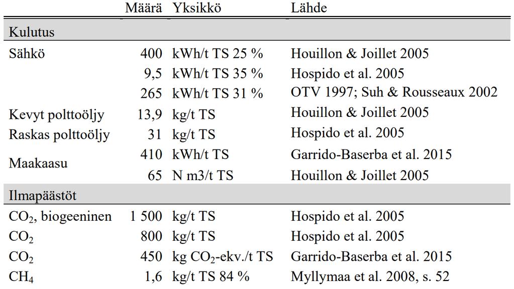 Terminen käsittely, poltto Taulukko. Polton energiankulutus- ja ilmapäästölukuja.