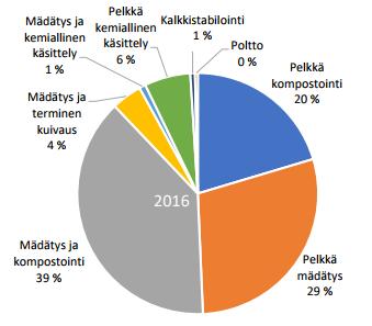 Lietteen käsittely Puhdistamoliete on käsiteltävä ennen hyötykäyttöä niin, että se täyttää laatu- ja hygieniakriteerit.