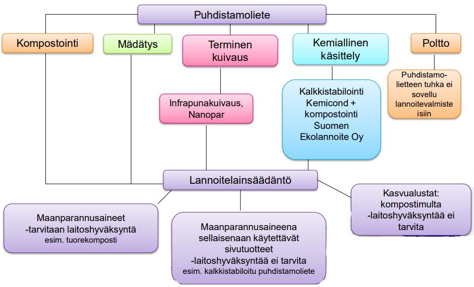 Käsittelymenetelmät ja lainsäädäntö Linkous tai muu lietteen kuivaus Kuva.