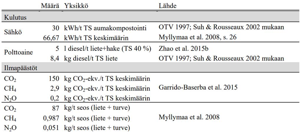 Kompostointi Kompostoinnin energiankäytöstä Kompostointilaitokset eivät käytännössä tuota laitoksen ulkopuolella hyödynnettävää energiaa.