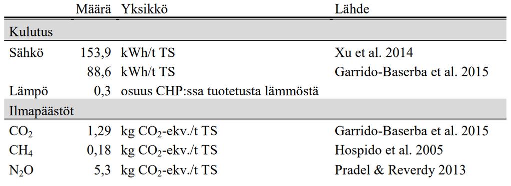 Mädätys Mädätyksen energiatehokkuuden parantaminen Vedetöinti-mesofiilinen mädätys-pyrolyysi-käsittely-ketju tuottaa enemmän energiaa kuin kuluttaa.