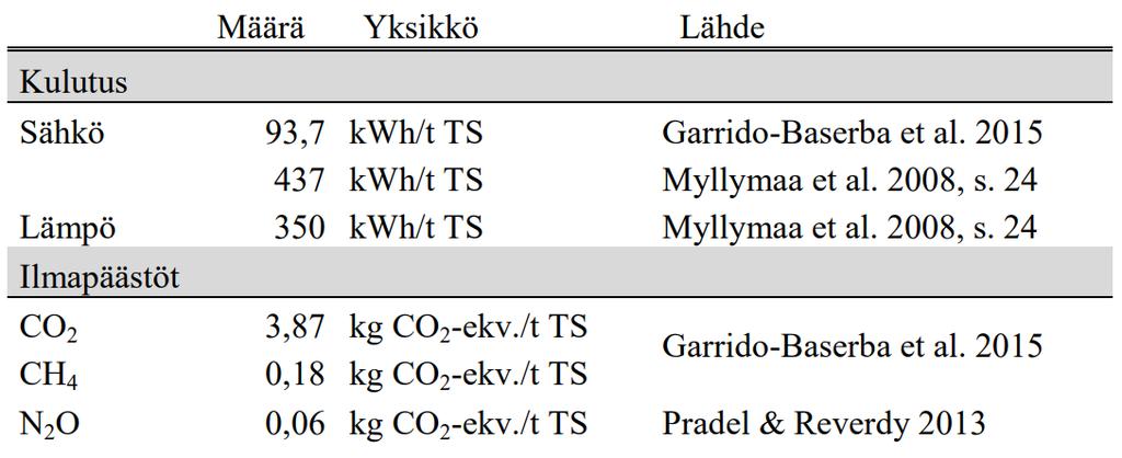 (Cao & Pawlowski 2013) Taulukko. Termofiilisen mädätyksen energiankulutus- ja ilmapäästölukuja.