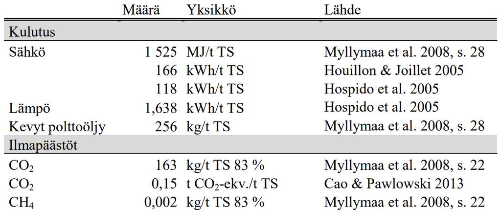 Terminen käsittely, kuivaus Lietteen palaminen tekniikasta riippumatta koostuu neljästä eri vaiheesta: kuivuminen, haihtuvien kaasujen vapautuminen (l.