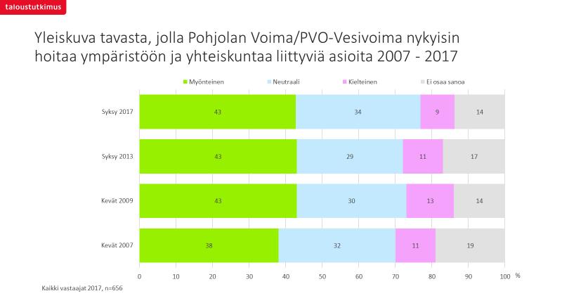 Naapurusto suhtautuu yhtiöön myönteisesti Vastaajien