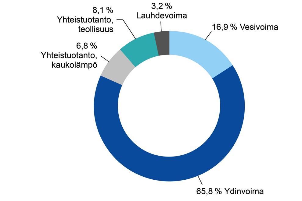 tuotannon osuus Suomen sähkön