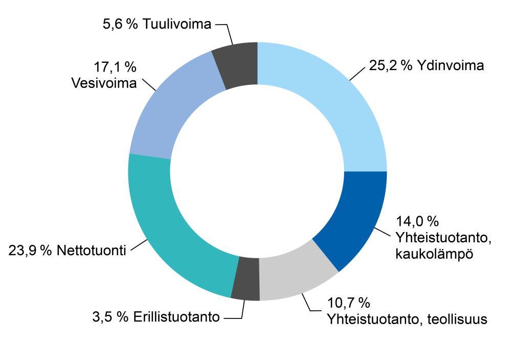 Sähkön tuotanto Suomessa ja tuonti 2017 85,5 TWh Lähde: