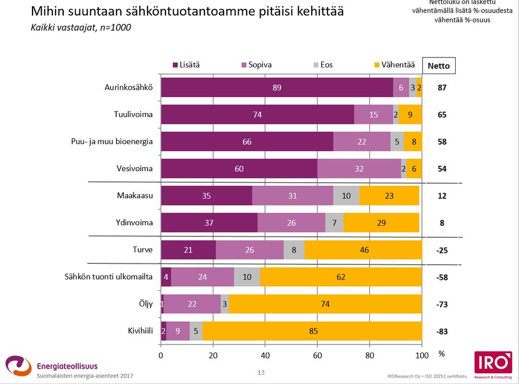 Yli 90 % suomalaisista