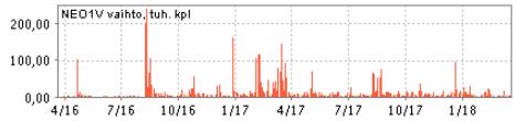 Neo Industrial Oyj:n 2 v