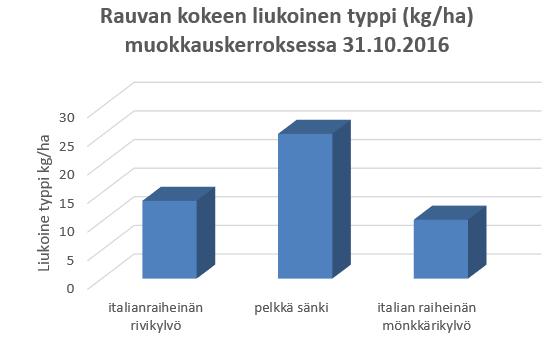 Kerääjäkasvikokeiden yhteenveto vuodelta 2016 Kerääjäkasvien viljelystä ja hyödyistä on tiloilla niukasti tietoa.