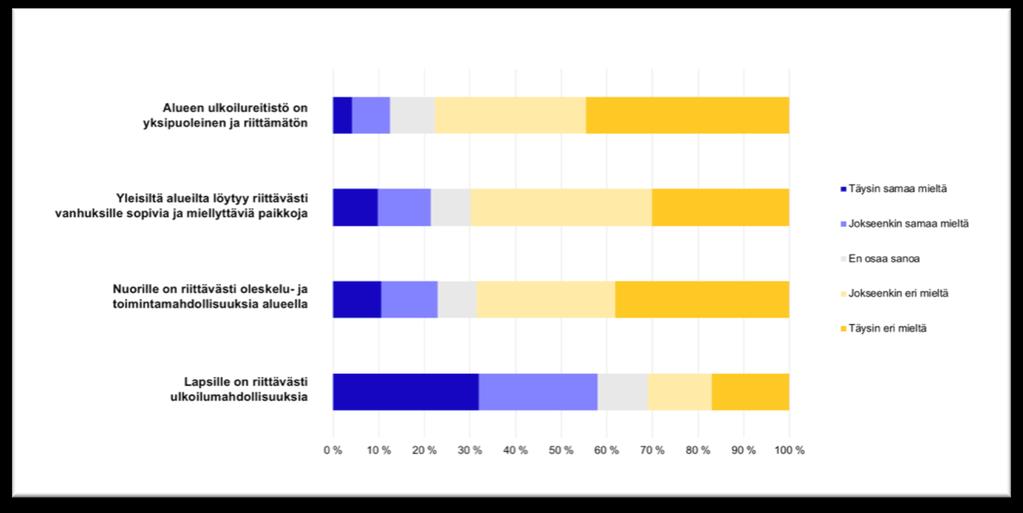 3.3 Vastaukset väitekysymyksiin Vastaajat olivat kaikista tyytyväisimpiä alueen ulkoilureittien viihtyisyyteen ja toimivuuteen sekä lasten ulkoilumahdollisuuksiin.