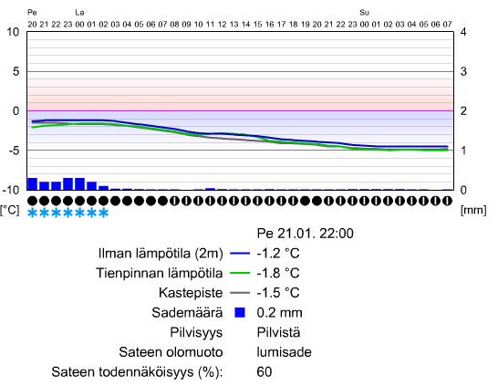 Säätilan kehitys ennen Loimaan onnettomuutta Ohessa Forecan piste-ennuste Humppilan tiesääasemalle, joka sijaitsee noin 9 km onnettomuuspaikalta itä-koilliseen valtatiellä 2.