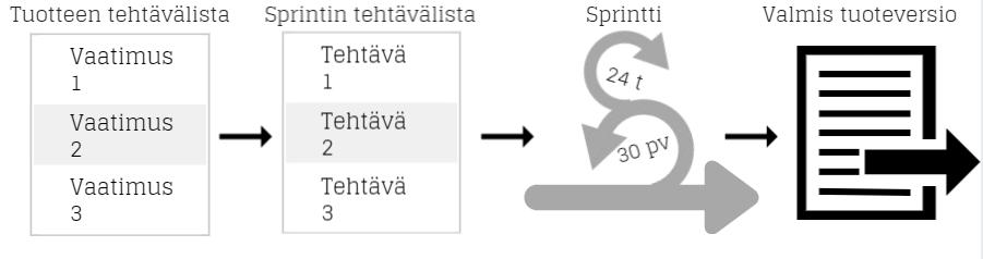 13 kuuden parantamiseen tulevia sprinttejä varten.