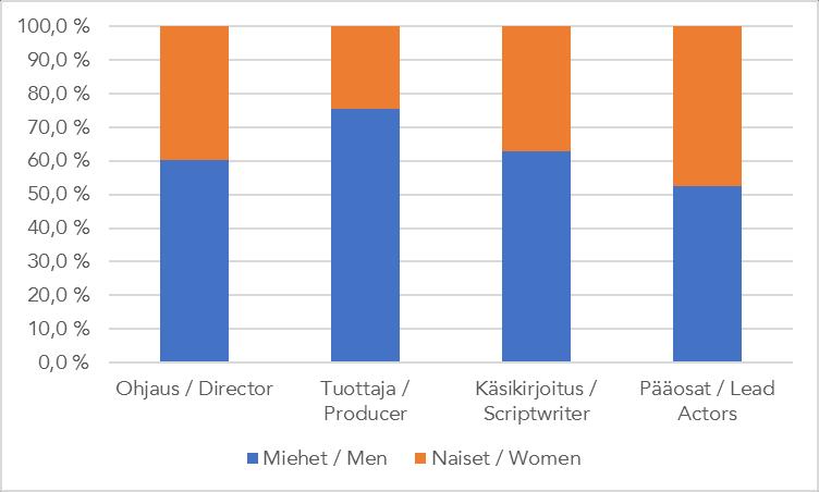 2017 Miehet / Men Naiset / Women Ohjaus / Director 60,3 % 39,7 % Tuottaja /Producer