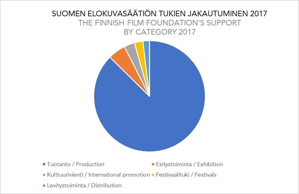 Vuosi 2017 lukuina Key Figures 2017 Suomen väkiluku Population of Finland 5,5 M Elokuvissakäynnit Cinema admissions 8,8 M Lipputulot Box Office gross 98,5 M Ensi-iltoja First releases 201 Kotimaisia