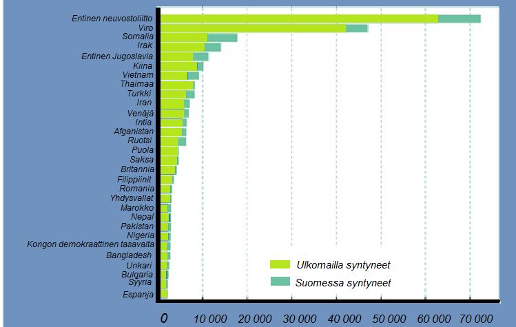 11 Ulkomaalaistaustaisten määrä vuonna 2015 Suomessa oli Tilastokeskuksen syntyperäluokituksen mukaan 339 900 (Tilastokeskus 2016).