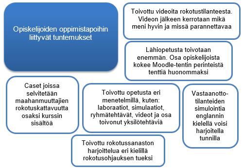 32 Kuvio 5. Opiskelijoiden oppimistapoihin liittyvät tuntemukset avattuna kyselyn tulosten teemoihin.