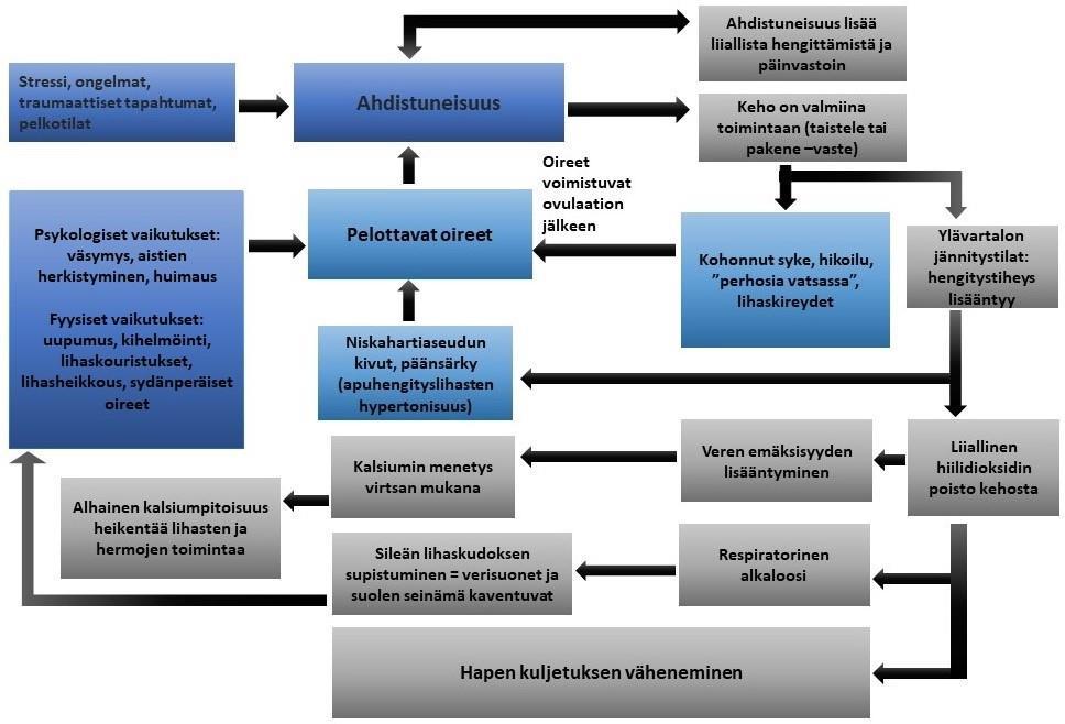 26 Kuvio 11. Hyperventilaatioon vaikuttavat tekijät ja sen vaikutukset (mukailtu Chaitow ym. 2014). 8.2 Pinnallinen rintakehän yläosan hengitys Pinnallinen rintakehän yläosan hengitys (eng.