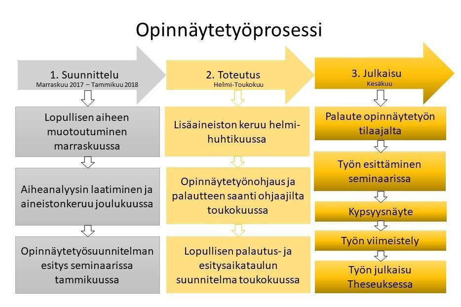 39 10 Opinnäytetyön toteutus Kuvio 25. Opinnäytetyöprosessi kuukauden tarkkuudella. Idea opinnäytetyön aiheesta syntyi kiinnostuksestamme pallean toimintaan ja hengitykseen.